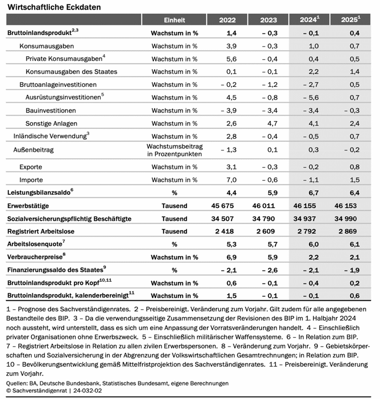 Tabelle mit wirtschaftlichen Eckdaten für 2022 bis 2025, inklusive BIP, Arbeitslosigkeit und Preisen.